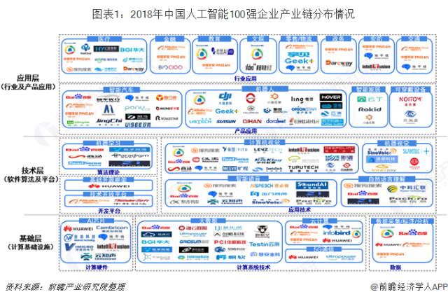 2018年中國人工智能100強(qiáng)研究 人工智能基礎(chǔ)軟件開發(fā)的產(chǎn)業(yè)鏈分析