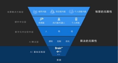 曠視開源自研深度學(xué)習(xí)框架 牽頭助力人工智能新基建