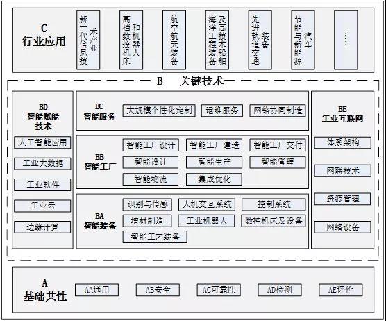 開啟智能工業(yè)新篇章 累計(jì)制修訂150項(xiàng)智能制造標(biāo)準(zhǔn)的戰(zhàn)略意義